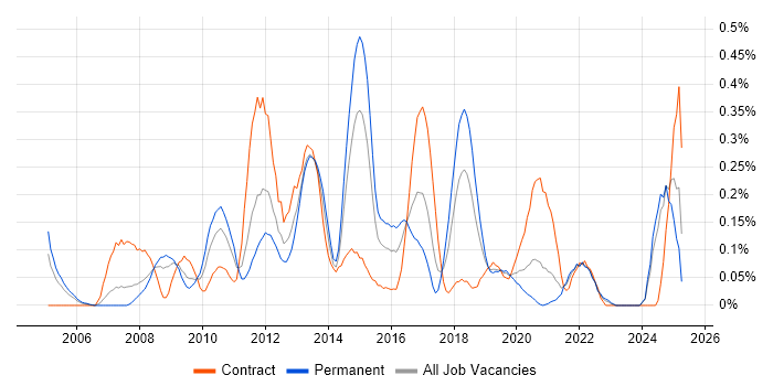 Job vacancy trend for Personalization in Hampshire