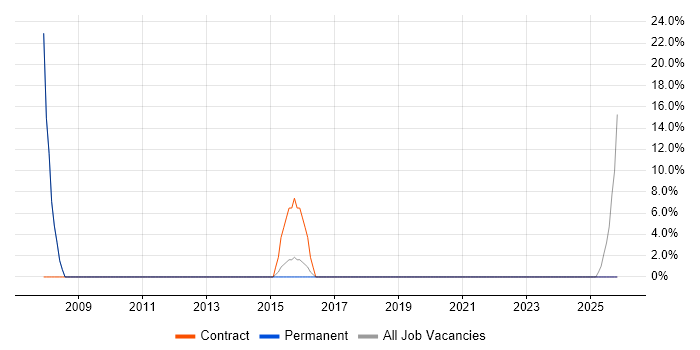 Administrator job vacancy trend in Petersfield