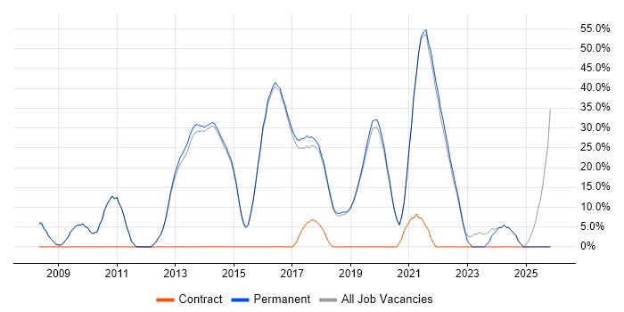 Agile job vacancy trend in Petersfield