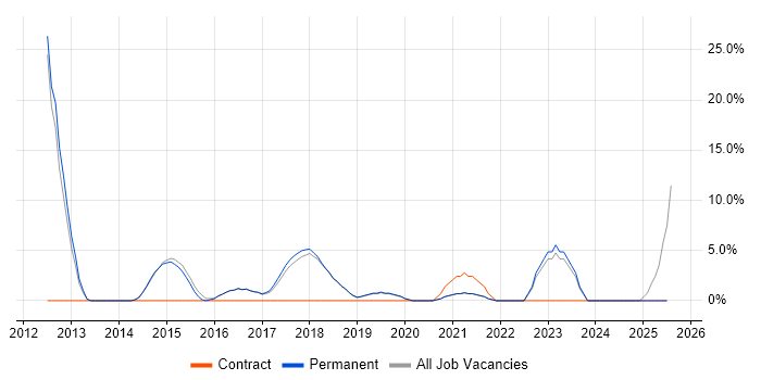 Job vacancy trend for Analytical Skills in Petersfield