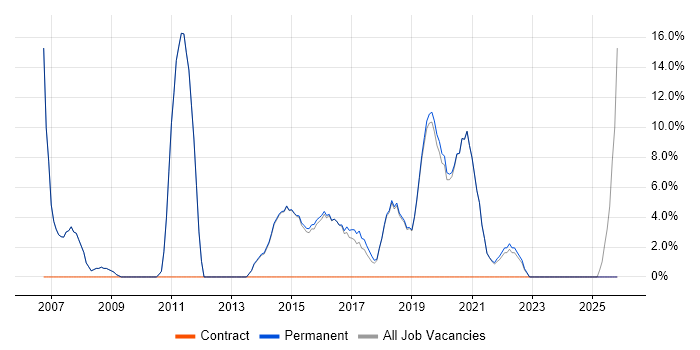 Applications Support job vacancy trend in Petersfield