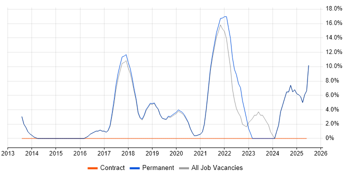 Job vacancy trend for Continuous Improvement in Petersfield Job vacancy trend for Continuous Improvement in Petersfield