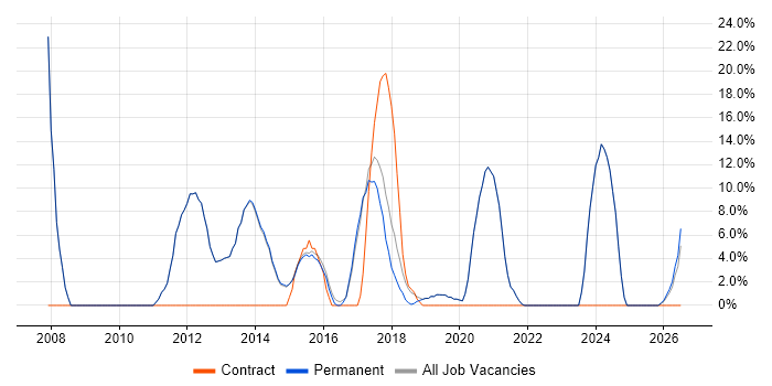 Customer Service job vacancy trend in Petersfield