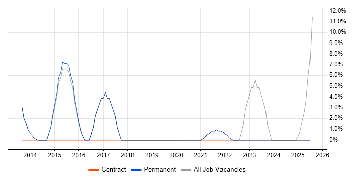 Job vacancy trend for Data Warehouse in Petersfield