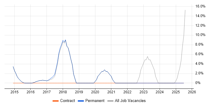 Job vacancy trend for ETL in Petersfield