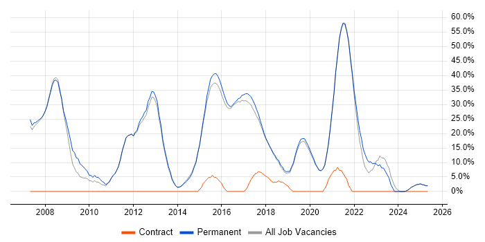 Job vacancy trend for Finance in Petersfield