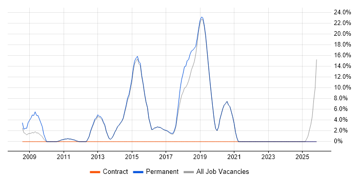 Junior job vacancy trend in Petersfield