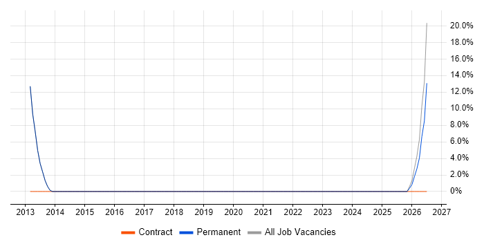 Logistics job vacancy trend in Petersfield