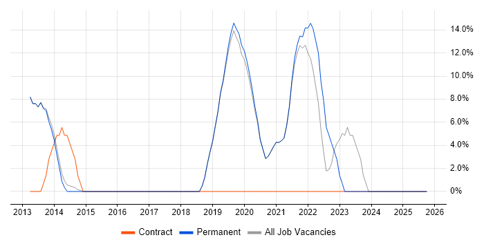 Migration job vacancy trend in Petersfield