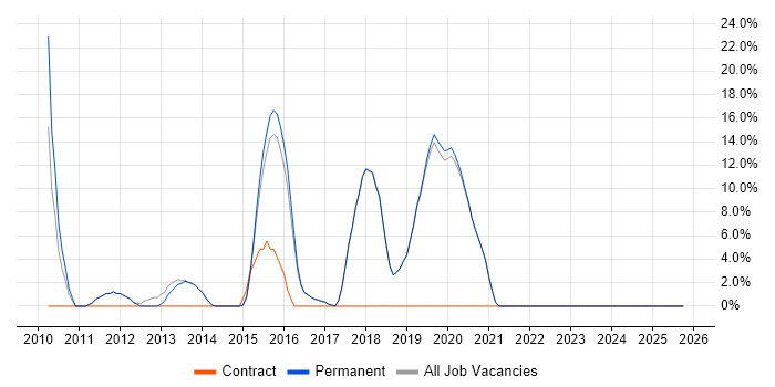 Microsoft Excel job vacancy trend in Petersfield