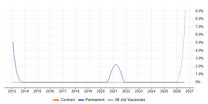 Onboarding job vacancy trend in Petersfield