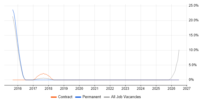 Process Improvement job vacancy trend in Petersfield