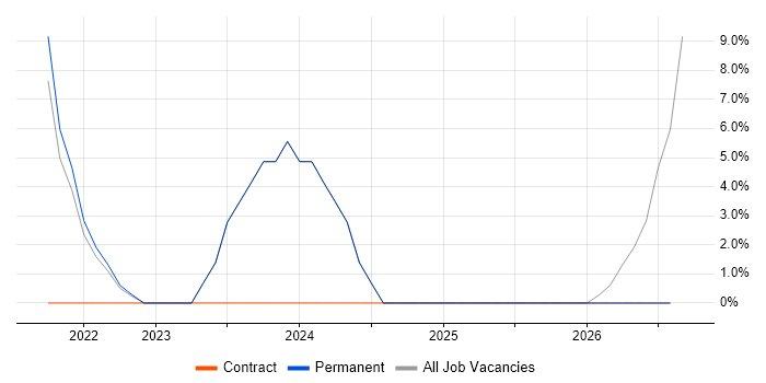 Project Coordinator job vacancy trend in Petersfield