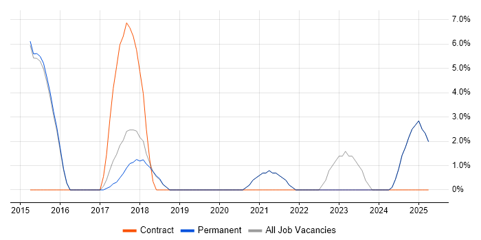 Job vacancy trend for Project Delivery in Petersfield Job vacancy trend for Project Delivery in Petersfield
