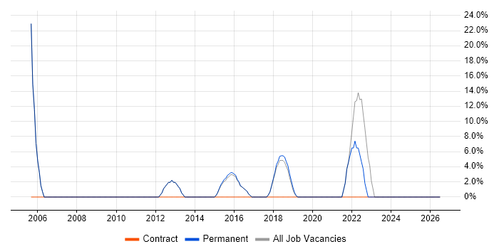 Public Sector job vacancy trend in Petersfield