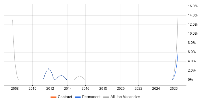 SAP job vacancy trend in Petersfield