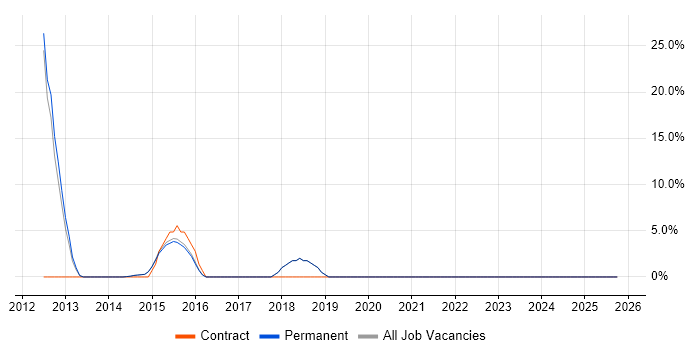 Service Delivery job vacancy trend in Petersfield