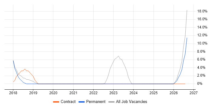 Stakeholder Engagement job vacancy trend in Petersfield