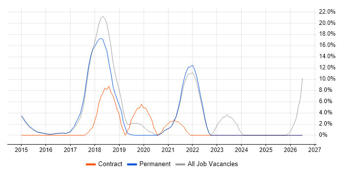 Stakeholder Management job vacancy trend in Petersfield