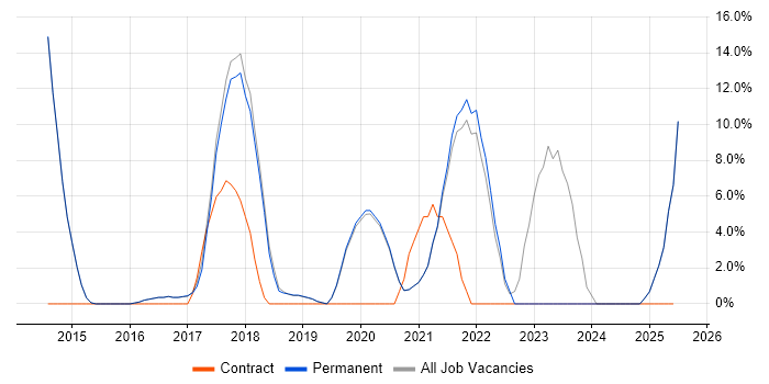 Job vacancy trend for Waterfall in Petersfield Job vacancy trend for Waterfall in Petersfield