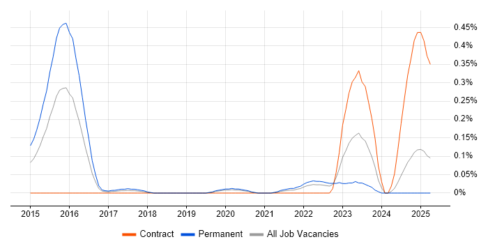 Job vacancy trend for Phalcon in Hampshire Job vacancy trend for Phalcon in Hampshire
