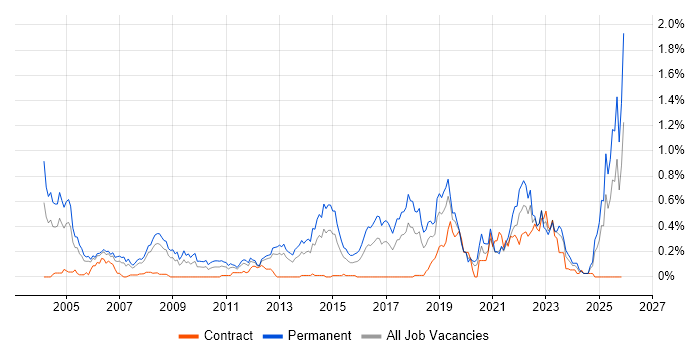 PhD job vacancy trend in Hampshire