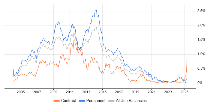 Job vacancy trend for Photoshop in Hampshire Job vacancy trend for Photoshop in Hampshire