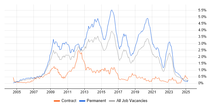 Job vacancy trend for PHP Developer in Hampshire
