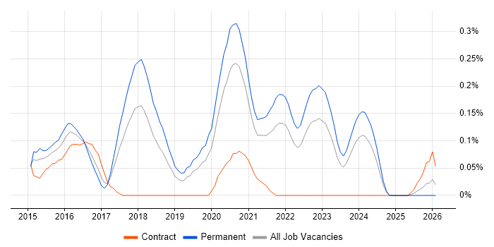 PHP Laravel Developer job vacancy trend in Hampshire