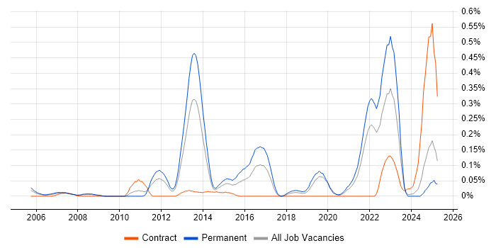 Job vacancy trend for PHP Software Engineer in Hampshire