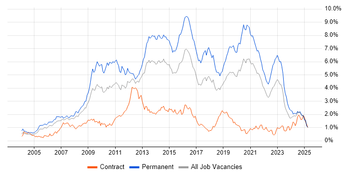 Job vacancy trend for PHP in Hampshire