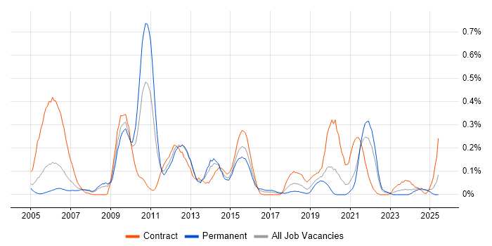 Job vacancy trend for Physical Data Model in Hampshire Job vacancy trend for Physical Data Model in Hampshire