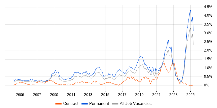 Job vacancy trend for Physics in Hampshire Job vacancy trend for Physics in Hampshire