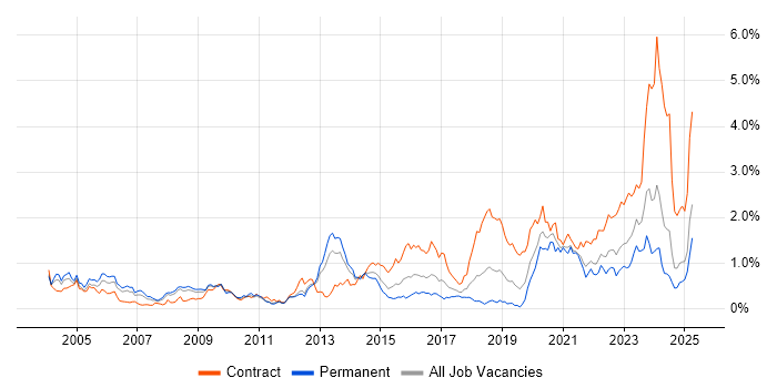 Job vacancy trend for PKI in Hampshire