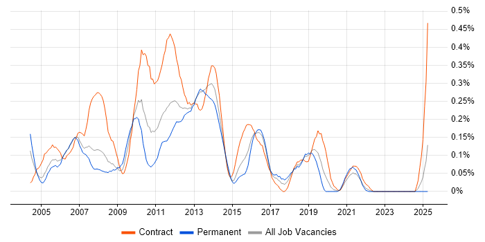 Job vacancy trend for PL/SQL Developer in Hampshire Job vacancy trend for PL/SQL Developer in Hampshire