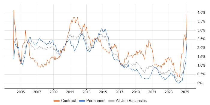 Job vacancy trend for PL/SQL in Hampshire