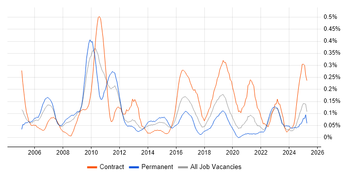 Job vacancy trend for Planning and Forecasting in Hampshire