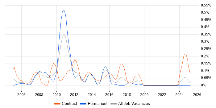 Job vacancy trend for Planning Manager in Hampshire Job vacancy trend for Planning Manager in Hampshire