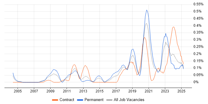 Job vacancy trend for Platform Engineer in Hampshire Job vacancy trend for Platform Engineer in Hampshire