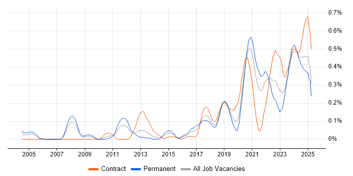 Job vacancy trend for Platform Engineering in Hampshire