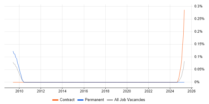 Job vacancy trend for Platform Integration Engineer in Hampshire Job vacancy trend for Platform Integration Engineer in Hampshire