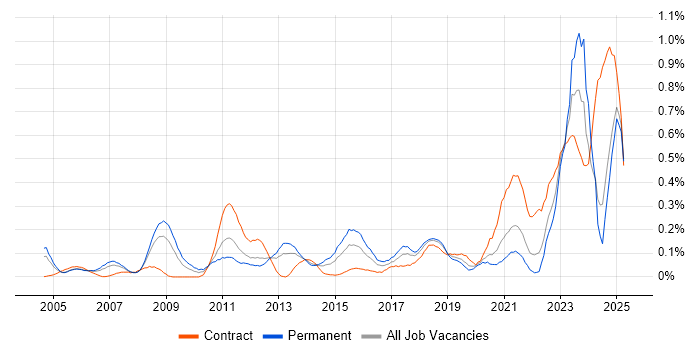 Job vacancy trend for PLM in Hampshire Job vacancy trend for PLM in Hampshire