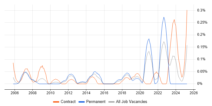 Job vacancy trend for PMBOK in Hampshire