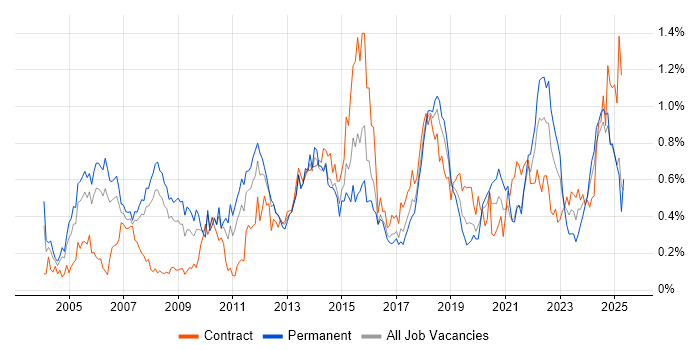 Job vacancy trend for PMI Certification in Hampshire Job vacancy trend for PMI Certification in Hampshire