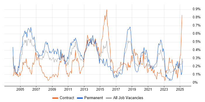 Job vacancy trend for PMI in Hampshire Job vacancy trend for PMI in Hampshire
