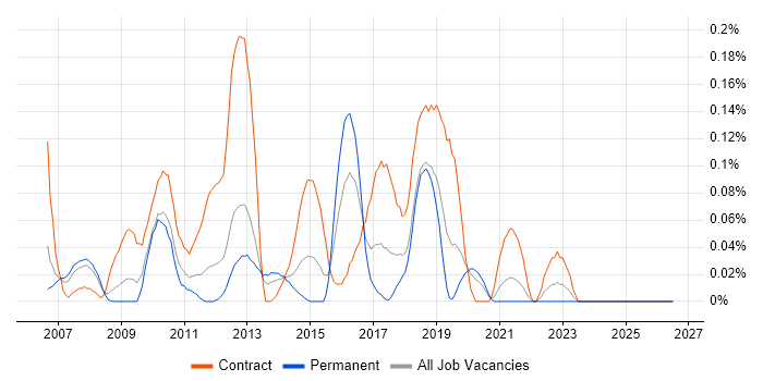 PMO Administrator job vacancy trend in Hampshire
