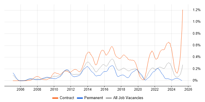 Job vacancy trend for PMO Analyst in Hampshire Job vacancy trend for PMO Analyst in Hampshire