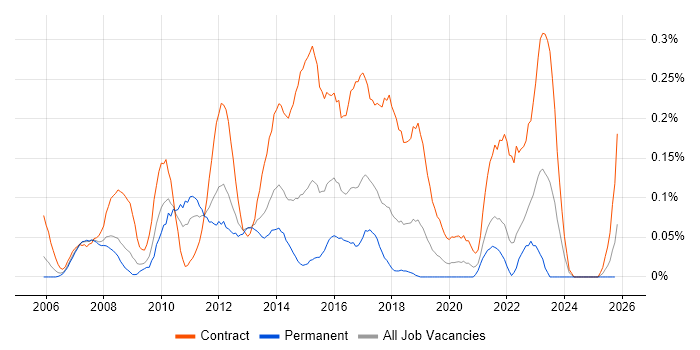 PMO Coordinator job vacancy trend in Hampshire