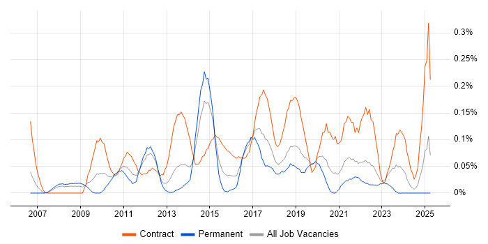 Job vacancy trend for PMO Lead in Hampshire Job vacancy trend for PMO Lead in Hampshire
