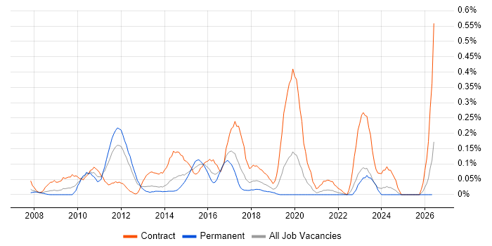 PMO Planner job vacancy trend in Hampshire